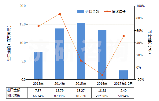 2013-2017年2月中國生石膏、硬石膏(HS25201000)進口總額及增速統(tǒng)計